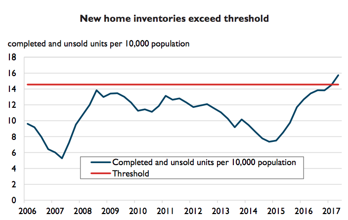 Edmonton Overbuilt Graph.png